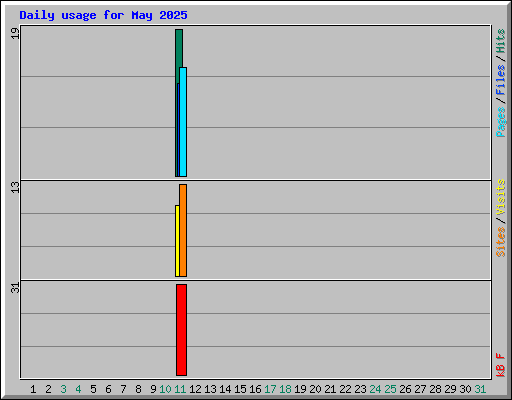 Daily usage for May 2025
